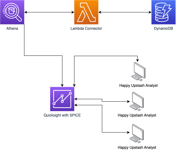 Athena DynamoDB Source Connector